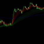 インジケーター「guppy multiple moving averages」
